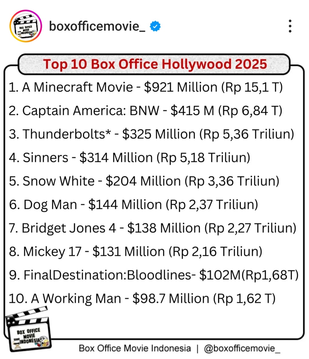 'Final Destination: Bloodlines' Raup $102 Juta, Masuk Daftar 10 Film Hollywood Terlaris di Dunia 2025